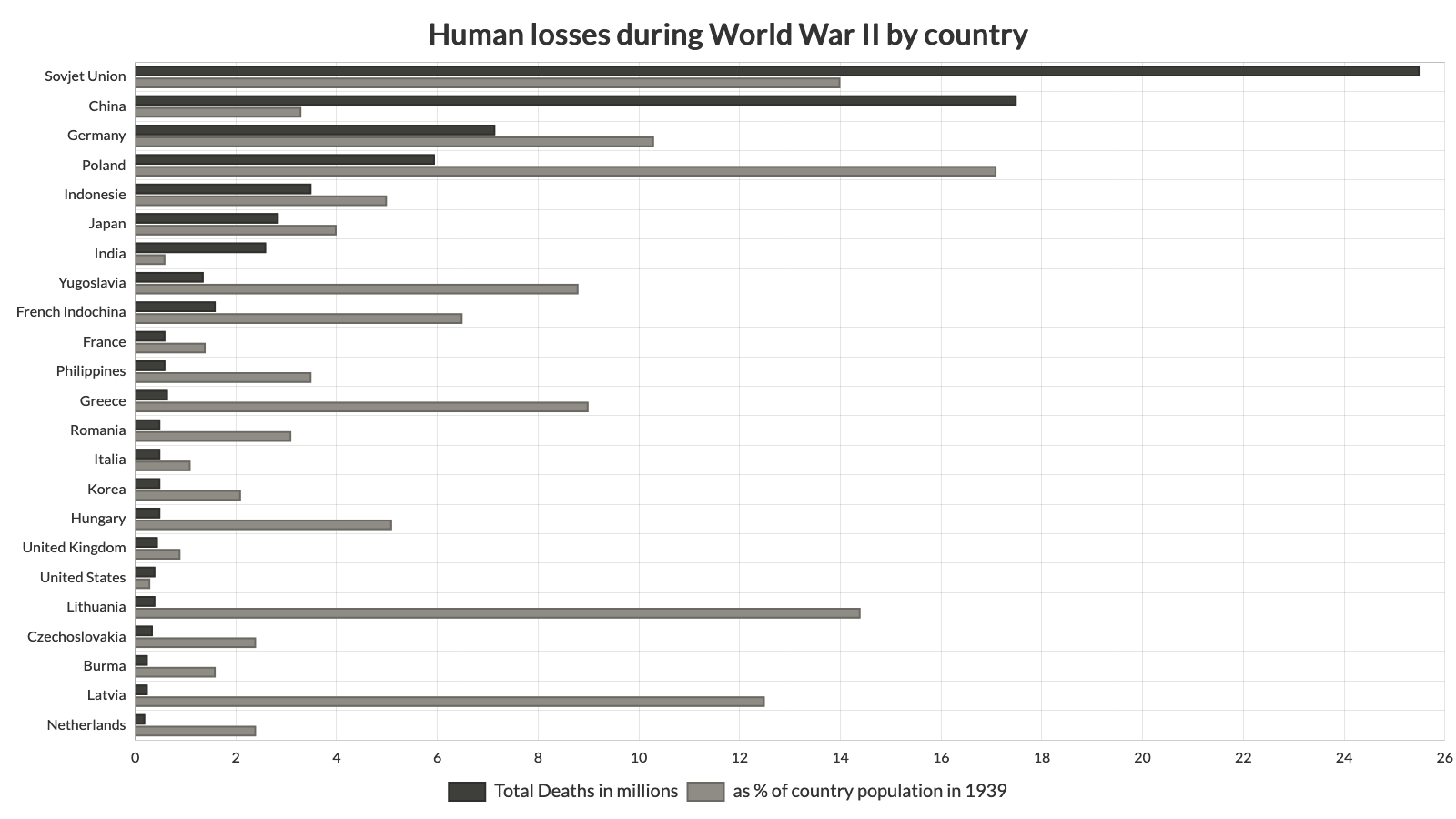 Horizontal Bar - Human losses during World War II by country